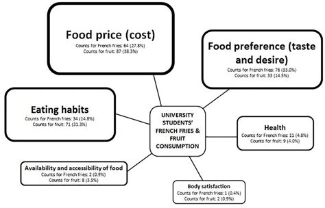 What Is The Most Important Factor That Influences Food Choice? – SocialStar