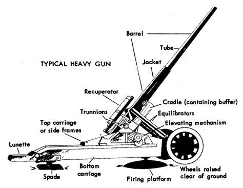 Artillery - Guns and Howitzers