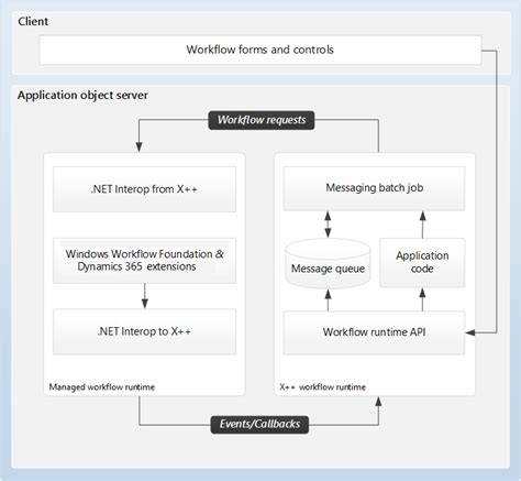 Workflow system architecture - Finance & Operations | Dynamics 365 ...