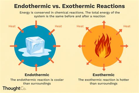 Heat Of Reaction Chart