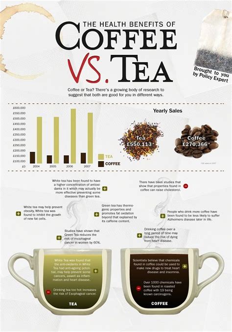 Infographic: The Health Benefits Of Coffee VS Tea | Secangkir kopi ...