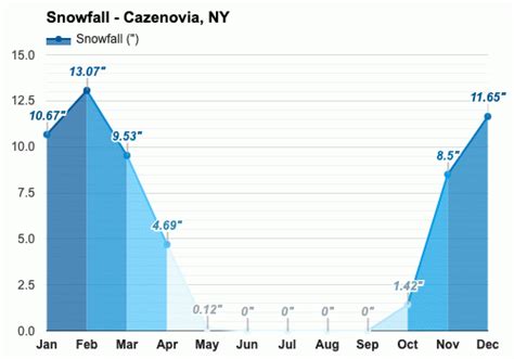 Yearly & Monthly weather - Cazenovia, NY