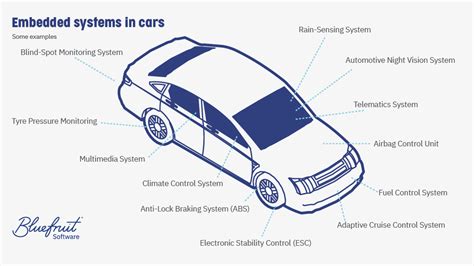 What Embedded Systems Are in A Car? | Embedded Systems Cars