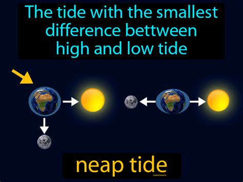 What Is Neap Tide | Images and Photos finder