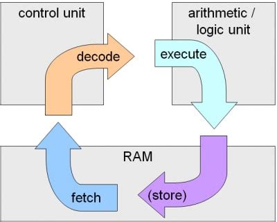 Will Von Neumann Architecture be diminished in the future? - DEV Community