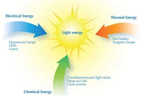 Sources of light energy