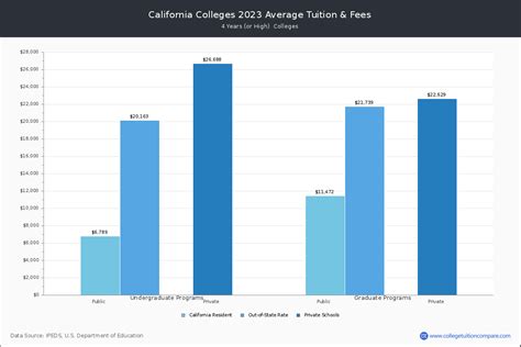 California Colleges 2024 Tuition