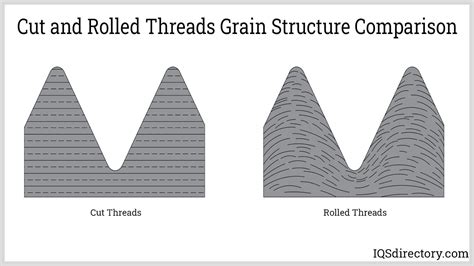 Processes, Types, and advantages of Thread Rolling