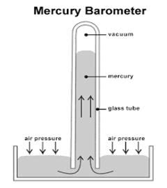 Draw the diagram of mercury barometer.