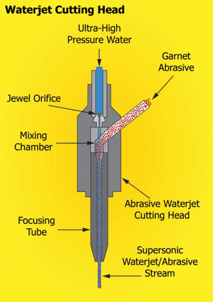 High Pressure Water Jet Cutting: How Does It Work?