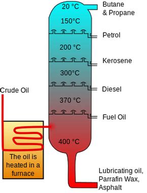 Fractional distillation - Energy Education