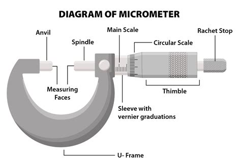 What Are The Parts Of A Micrometer? Wonkee Donkee Tools | atelier-yuwa ...