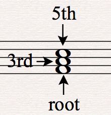 Triads – Music Theory Academy