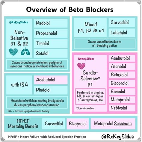 Beta blockers - types | Nursing school survival, Nursing school ...