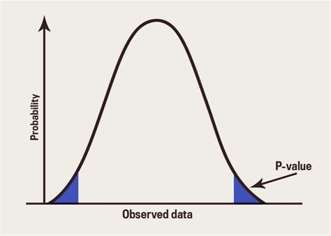 p-value - Lean Manufacturing and Six Sigma Definitions