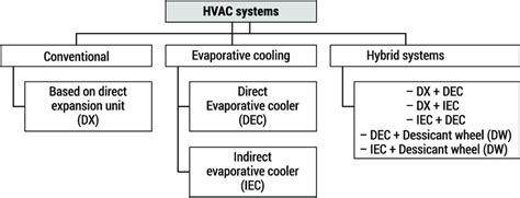 Main types of air-cooling systems SOURCE: own elaboration | Download ...