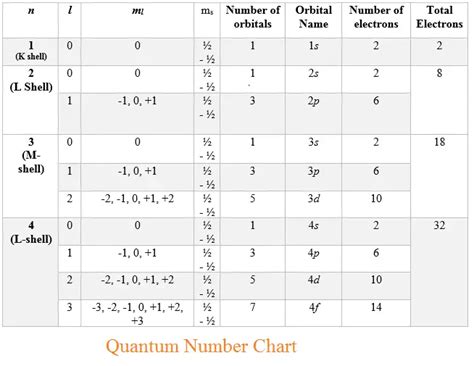 Quantum Numbers Chart - physicscatalyst's Blog