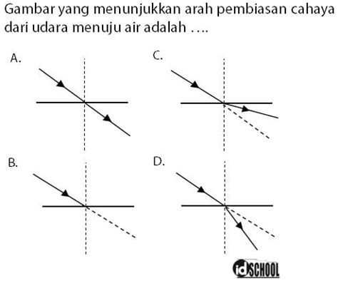 Contoh Soal Pembiasan | idschool