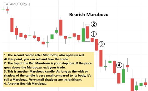 Marubozu Candle Stick: Trading Example