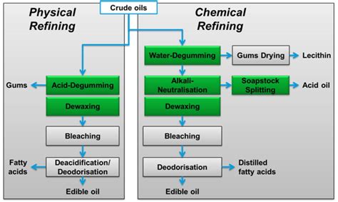 Find the Best Palm Oil Refinery Plant You Needed