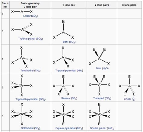 Molecular Geometry | Boundless Chemistry | | Course Hero