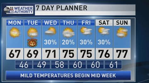 The Weather Authority | Warmer Days Ahead For Alabama | WBMA