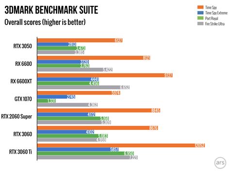 Nvidia RTX 3050 review: For an overpriced 1080p GPU, this could’ve been ...