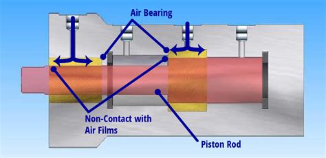 Air Bearing Cylinders by Fujikura - Pneumatic Cylinders - Dynaswine