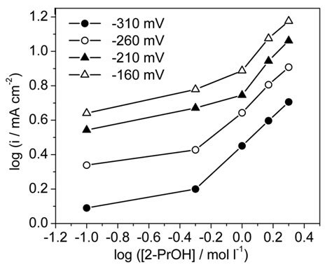 Dependence of 2-propanol oxidation rate on 2-propanol concentration in ...