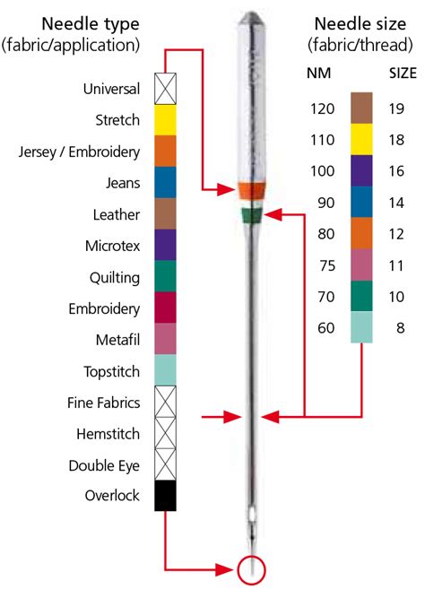 Types and Sizes of Sewing Needles - eKnitting stitches