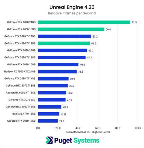 Unreal Engine : Nvidia Geforce RTX 40 시리즈 성능 | Puget Systems, Nvidia S ...