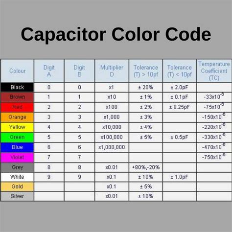 Capacitor Colour Codes and Colour Code Descriptions | Capacitor, Coding ...