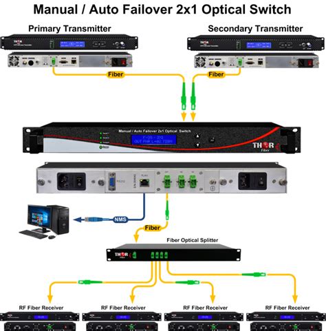 Managed Fiber Optic Switch - Thor Broadcast