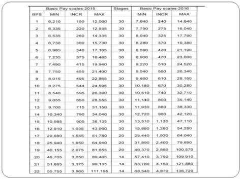 Pay Scale Chart 2018-19 Federal Government Revised Basic Scales