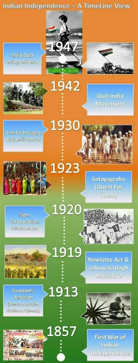 Indian Independence! | Indian history facts, History of india, Indian ...