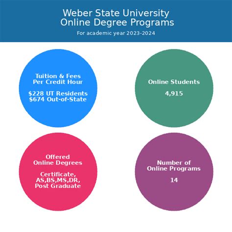 Weber State University | Online Programs