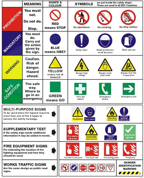 Health and safety signs learning with pictures