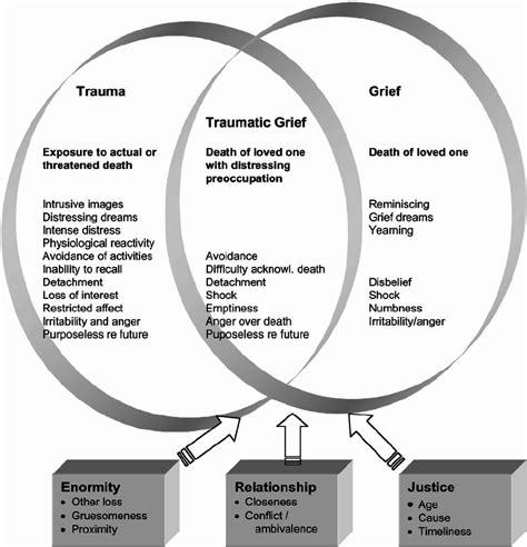 The relationship between trauma and grief. | Download Scientific Diagram