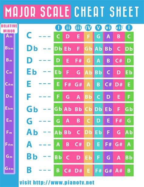 Major Scale Cheat Sheet | Music theory piano, Music chords, Music ...