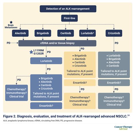 Improving Outcomes in Anaplastic Lymphocyte Kinase-Positive Metastatic ...