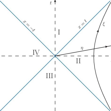 Depiction of a 2-dimensional Minkowski space M. Regions I and III are ...