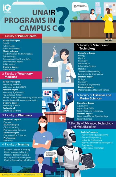 List of UNAIR Programs in Campus C - Universitas Airlangga Official Website