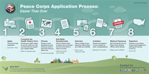 What to Know About the Revised Peace Corps Application - Culture-ist