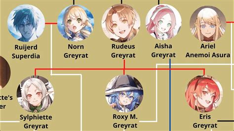 Extended FAMILY TREE Rudeus Greyrat Mushoku Tensei | Mushoku Tensei ...