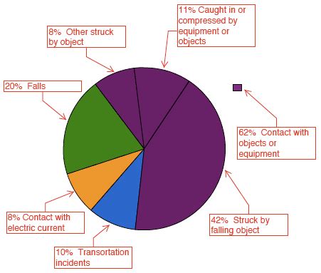 Construction Site: Construction Site Accident Statistics