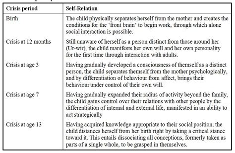 Vygotsky Theory Stages