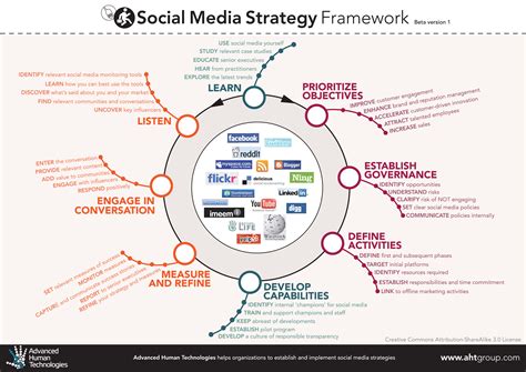 免费 Social Media Strategy Plan template | 样本文件在 allbusinesstemplates.com