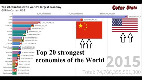 Strongest Economies of the World Comparison, GDP rankings - YouTube