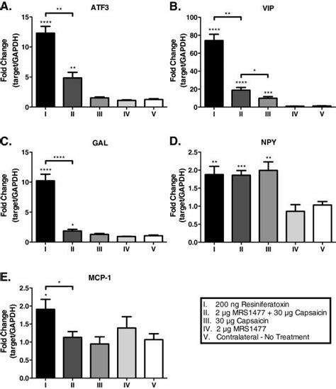 Gene markers for axotomy are upregulated in lumbar dorsal root ganglia ...