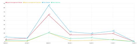 Choosing the right visuals for your data analytics | BellaDati